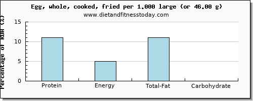 protein and nutritional content in cooked egg